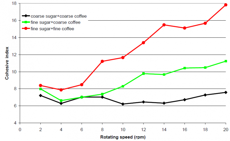 figure of the cohesion curve vs rotating speed for differents blends tests